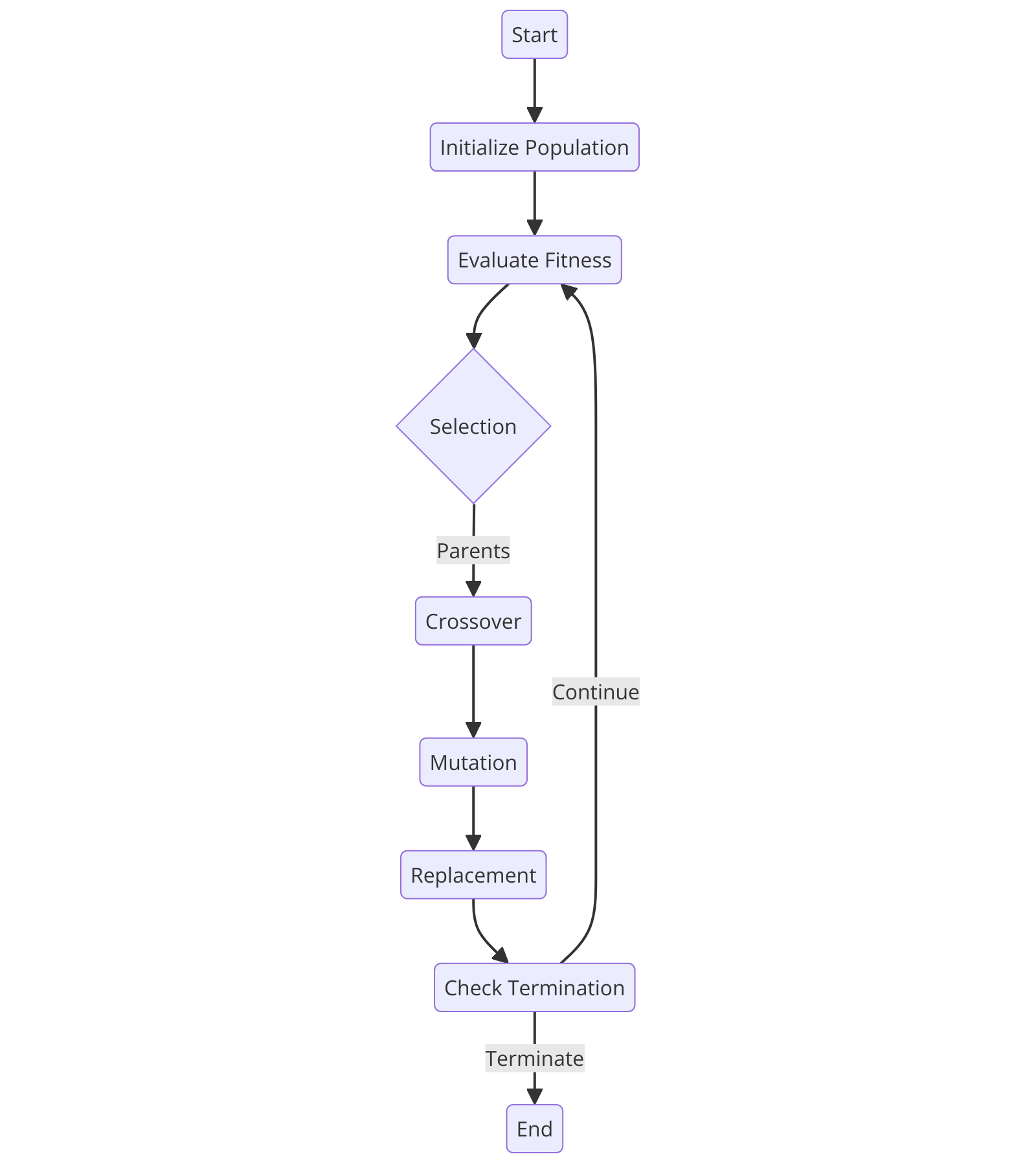 How does a Genetic Algorithm work